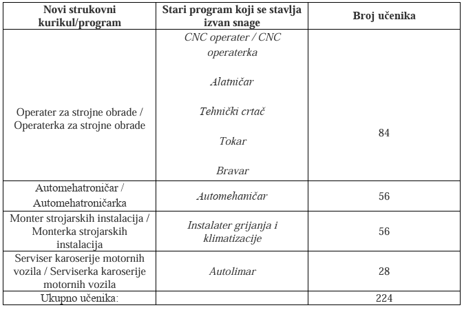 Novi strukovni kurikuli